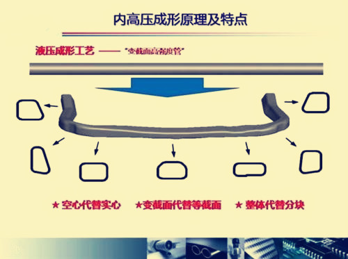 內(nèi)高壓成型原理及特點圖2