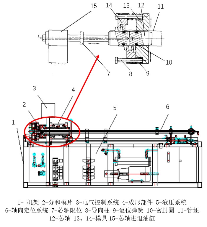 金屬波紋管連續內高壓成型設備