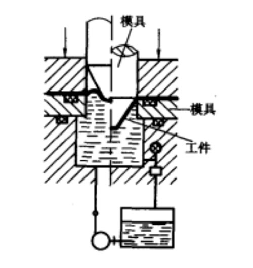 板料的液壓成型工藝過程