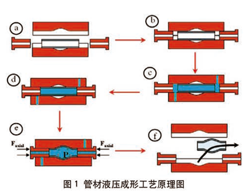 管材液壓（內高壓）成形原理